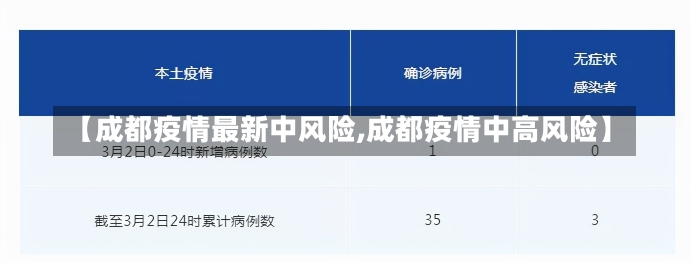 【成都疫情最新中风险,成都疫情中高风险】-第1张图片-建明新闻