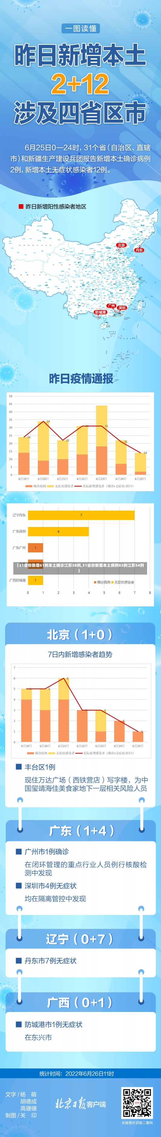 【31省份新增61例本土确诊江苏38例,31省份新增本土病例83例江苏54例】-第1张图片-建明新闻