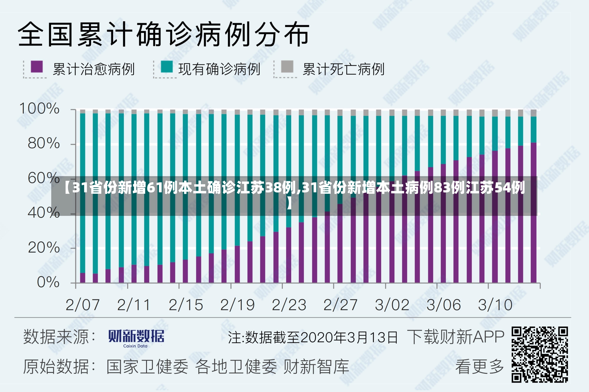 【31省份新增61例本土确诊江苏38例,31省份新增本土病例83例江苏54例】-第2张图片-建明新闻