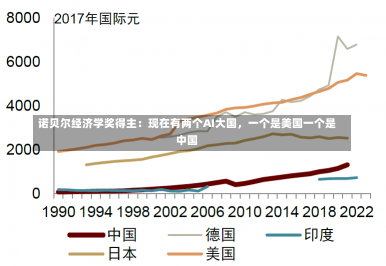 诺贝尔经济学奖得主：现在有两个AI大国，一个是美国一个是中国-第1张图片-建明新闻