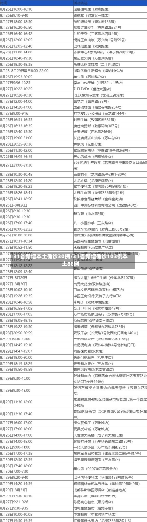 31省新增本土确诊30例/31省新增确诊103例本土88例-第1张图片-建明新闻