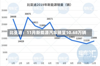 比亚迪：11月新能源汽车销量50.68万辆-第1张图片-建明新闻