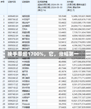 换手率超1700%，它，涨幅第一-第1张图片-建明新闻