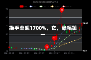 换手率超1700%，它，涨幅第一-第2张图片-建明新闻