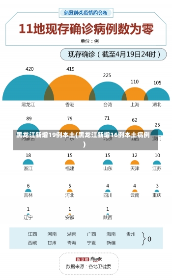 黑龙江新增19例本土(黑龙江新增16例本土病例)-第2张图片-建明新闻