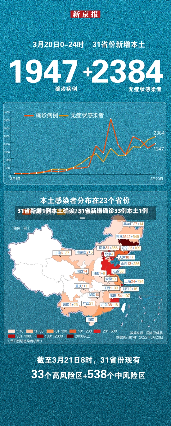 31省新增1例本土确诊/31省新增确诊33例本土1例一-第1张图片-建明新闻