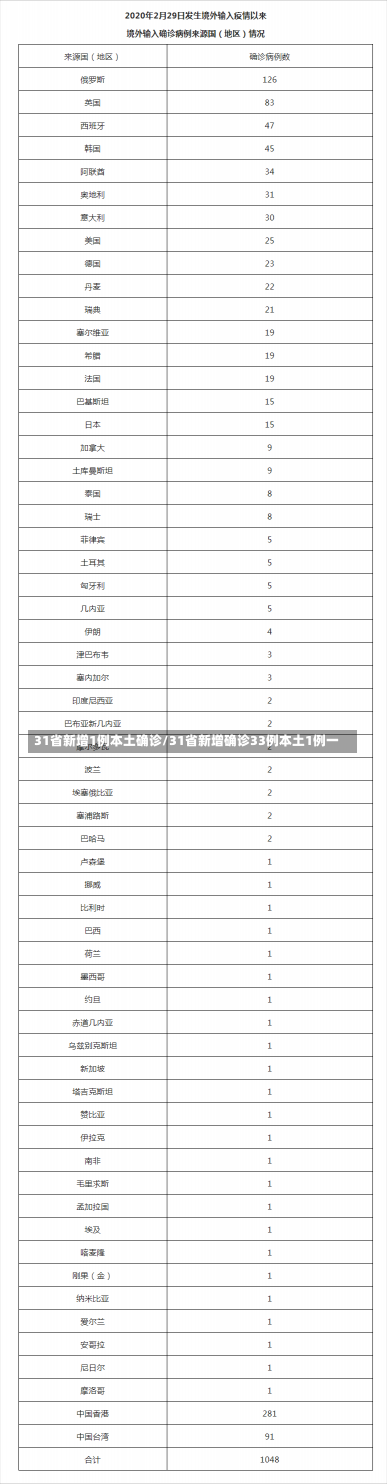 31省新增1例本土确诊/31省新增确诊33例本土1例一-第2张图片-建明新闻