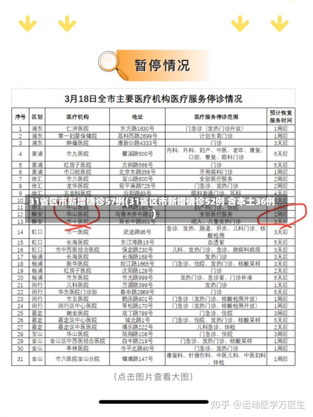 31省区市新增确诊57例(31省区市新增确诊52例 含本土36例)-第1张图片-建明新闻