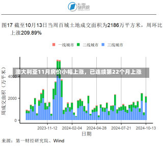 澳大利亚11月房价小幅上涨，已连续第22个月上涨-第1张图片-建明新闻