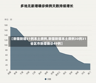 【新疆新增31例本土病例,新疆新增本土病例30例31省区市新增确诊49例】-第2张图片-建明新闻