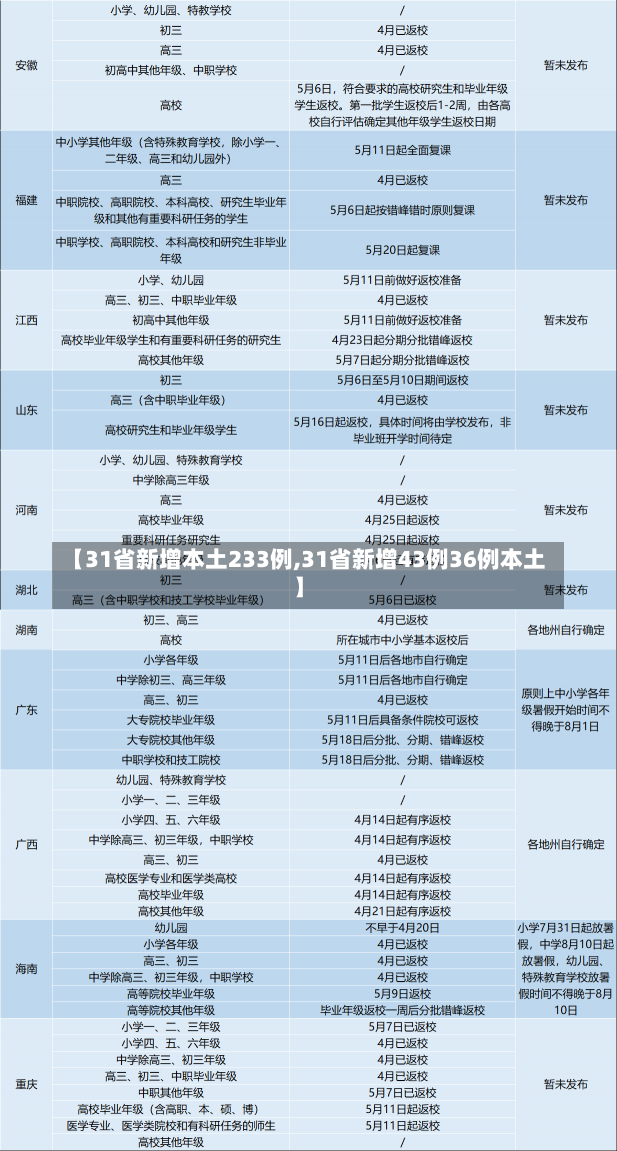 【31省新增本土233例,31省新增43例36例本土】-第1张图片-建明新闻