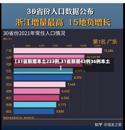 【31省新增本土233例,31省新增43例36例本土】-第2张图片-建明新闻