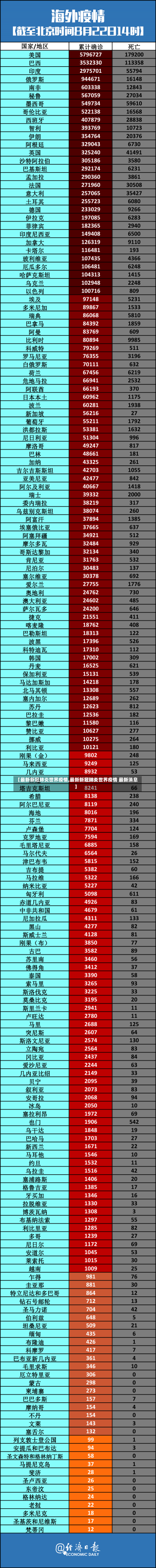 【最新新冠肺炎世界疫情,最新新冠肺炎世界疫情 最新消息】-第1张图片-建明新闻