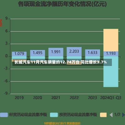 长城汽车11月汽车销量约12.74万台 同比增长3.7%-第1张图片-建明新闻