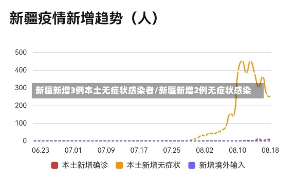 新疆新增3例本土无症状感染者/新疆新增2例无症状感染-第1张图片-建明新闻