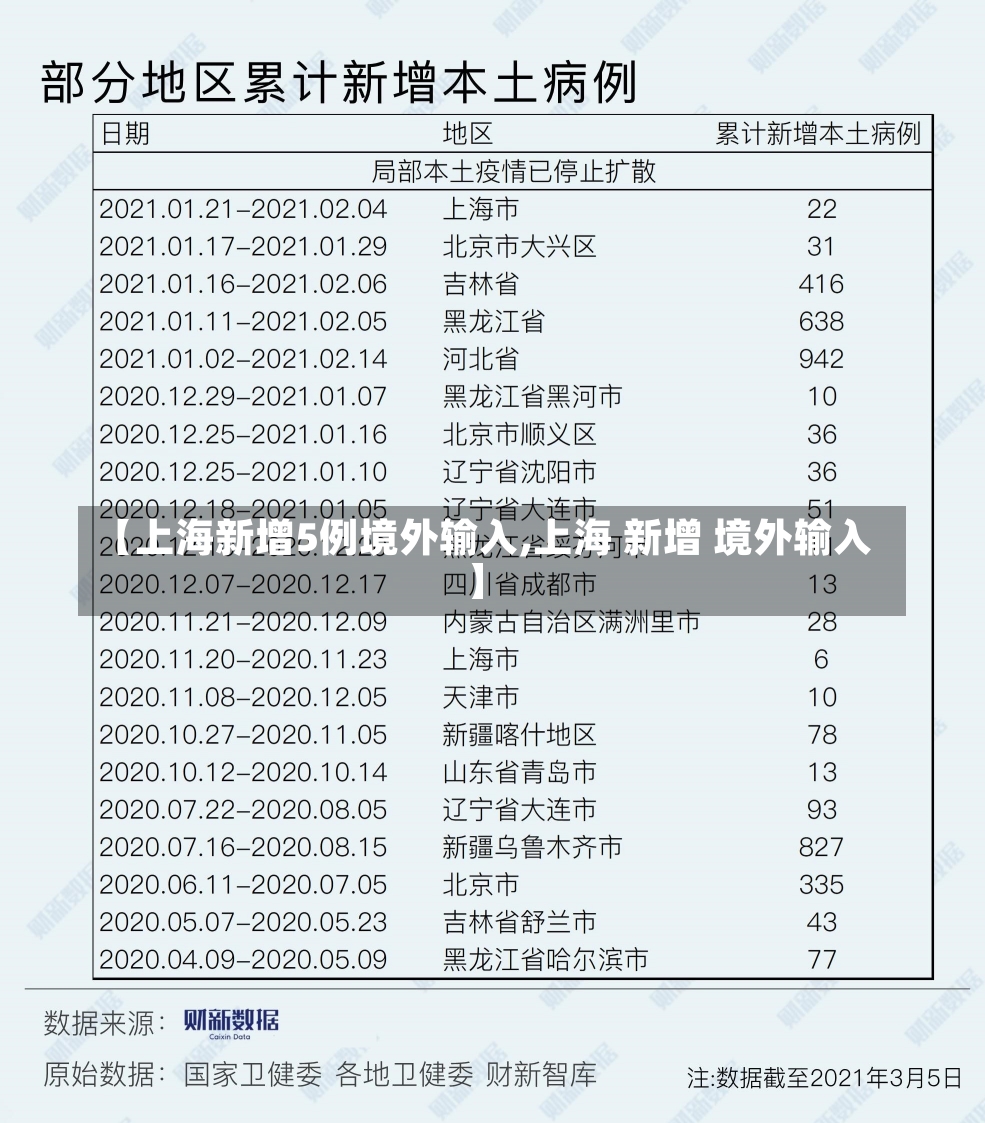 【上海新增5例境外输入,上海 新增 境外输入】-第1张图片-建明新闻