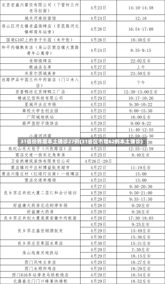 31省份昨增本土确诊27例(31省区市增62例本土确诊)-第2张图片-建明新闻