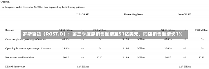 罗斯百货（ROST.O）：第三季度总销售额增至51亿美元，同店销售额增长1%-第1张图片-建明新闻