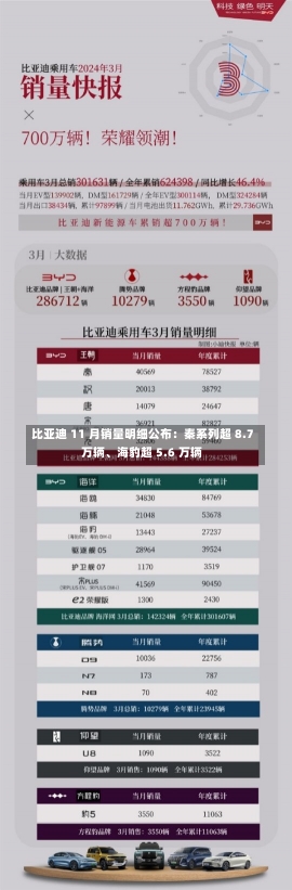 比亚迪 11 月销量明细公布：秦系列超 8.7 万辆、海豹超 5.6 万辆-第2张图片-建明新闻