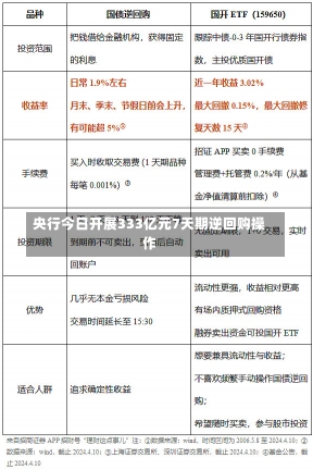 央行今日开展333亿元7天期逆回购操作-第1张图片-建明新闻