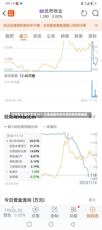 优然牧业盘中涨超10% 已建成国内奶牛原料营养数据库-第2张图片-建明新闻