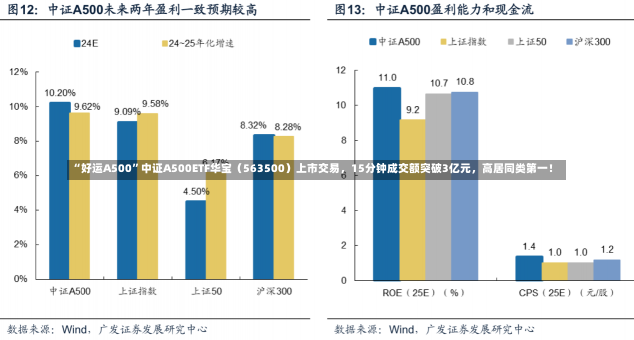 “好运A500”中证A500ETF华宝（563500）上市交易，15分钟成交额突破3亿元，高居同类第一！-第1张图片-建明新闻