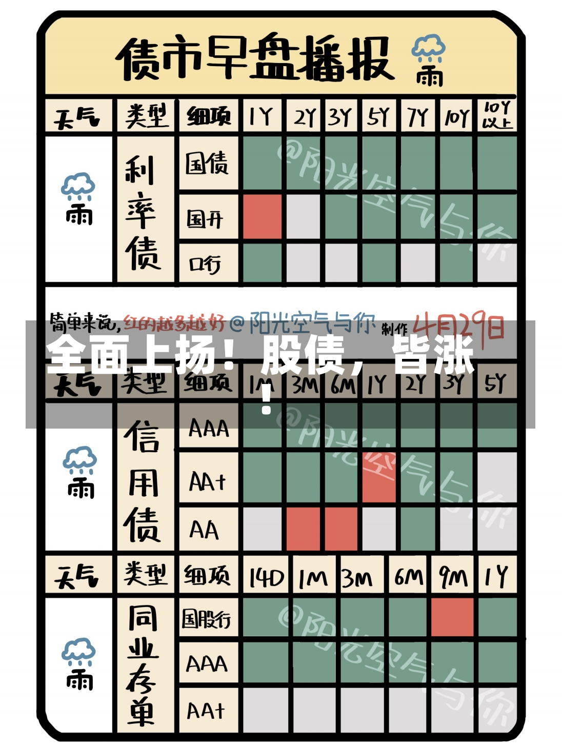 全面上扬！股债，皆涨！-第1张图片-建明新闻