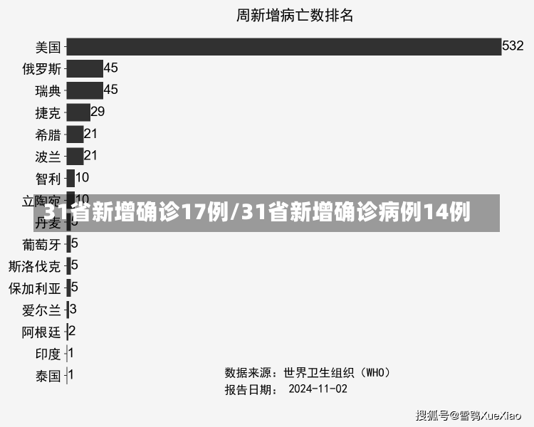 31省新增确诊17例/31省新增确诊病例14例-第1张图片-建明新闻