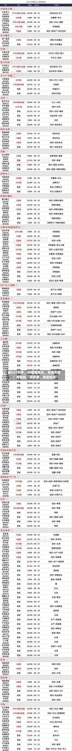 超547万手，AI营销龙头，资金大买！海南股，涨停潮，原因曝光-第2张图片-建明新闻