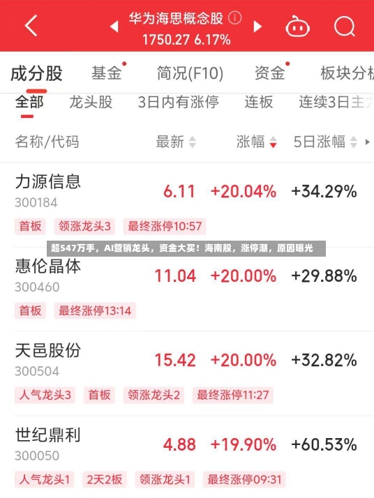 超547万手，AI营销龙头，资金大买！海南股，涨停潮，原因曝光-第3张图片-建明新闻