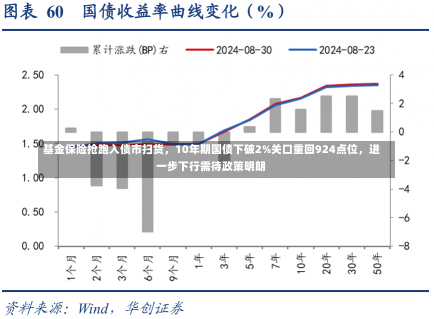 基金保险抢跑入债市扫货，10年期国债下破2%关口重回924点位，进一步下行需待政策明朗-第1张图片-建明新闻