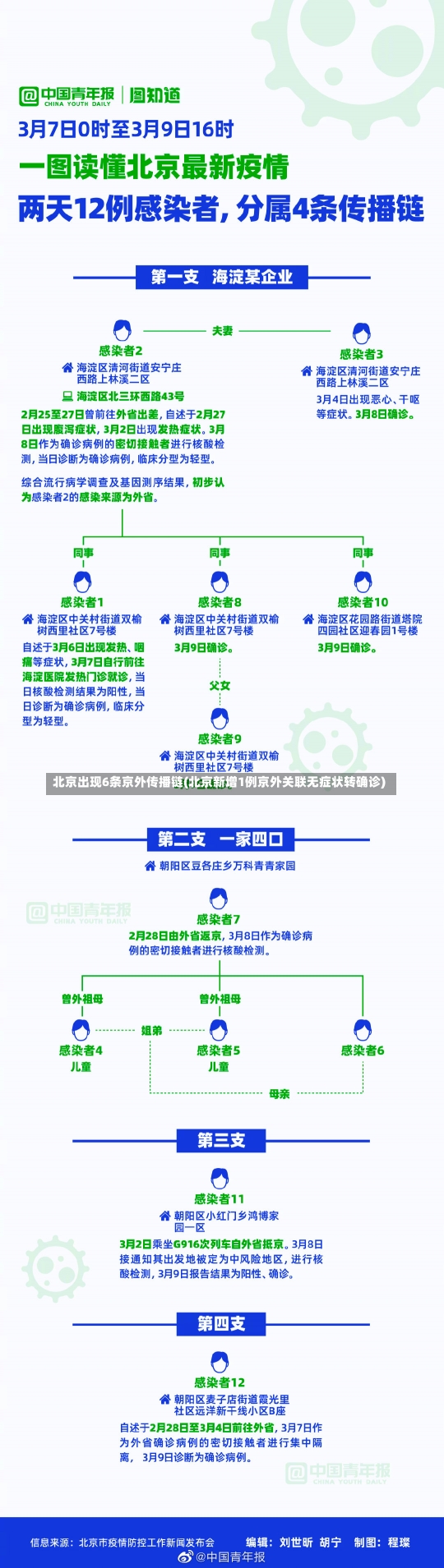 北京出现6条京外传播链(北京新增1例京外关联无症状转确诊)-第3张图片-建明新闻