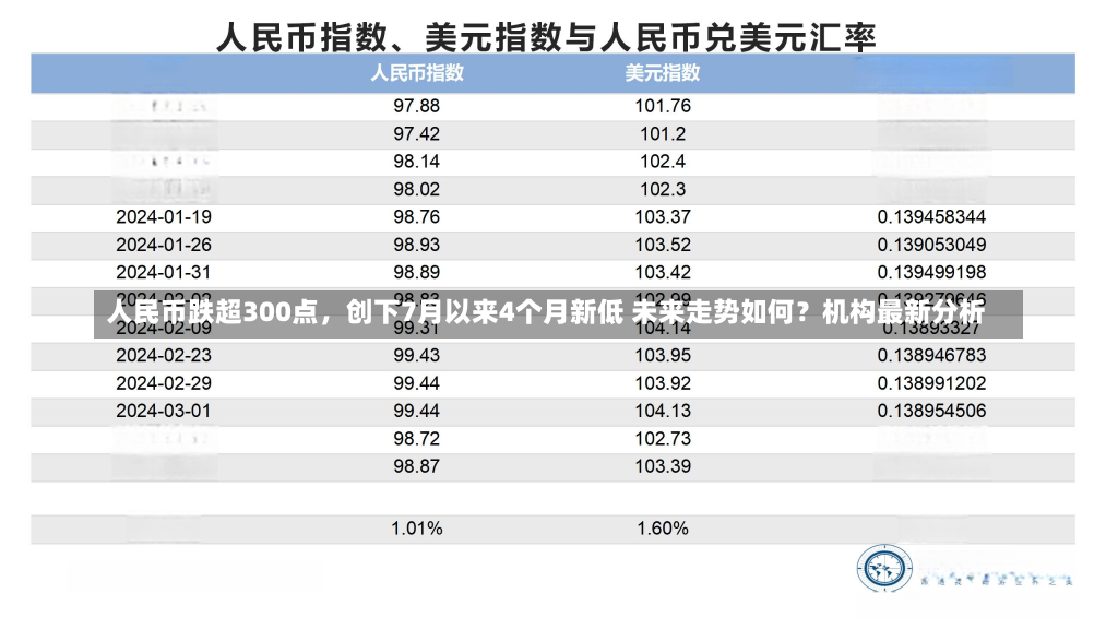 人民币跌超300点，创下7月以来4个月新低 未来走势如何？机构最新分析-第1张图片-建明新闻