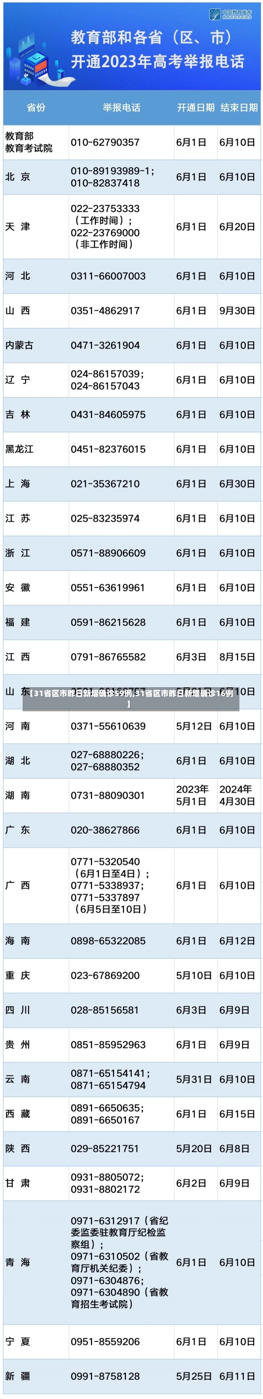 【31省区市昨日新增确诊59例,31省区市昨日新增确诊16例】-第1张图片-建明新闻