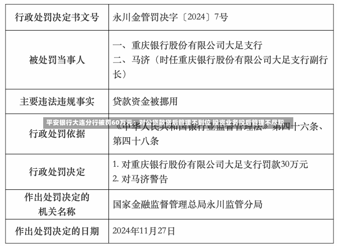 平安银行大连分行被罚60万元：对公贷款贷后管理不到位 投资业务投后管理不尽职-第1张图片-建明新闻