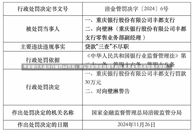 平安银行大连分行被罚60万元：对公贷款贷后管理不到位 投资业务投后管理不尽职-第2张图片-建明新闻