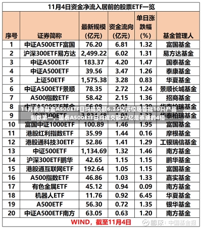 11月泰康基金A500ETF日均成交额6.25亿元位居首批10只产品倒数第一，国泰A500ETF日均成交额27亿是泰康的4倍-第3张图片-建明新闻