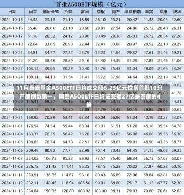 11月泰康基金A500ETF日均成交额6.25亿元位居首批10只产品倒数第一，国泰A500ETF日均成交额27亿是泰康的4倍-第2张图片-建明新闻