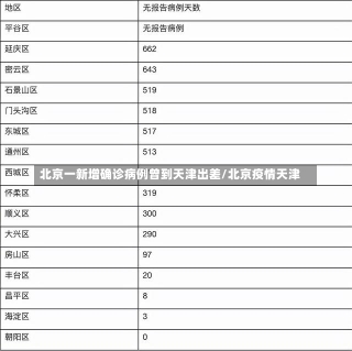 北京一新增确诊病例曾到天津出差/北京疫情天津-第1张图片-建明新闻