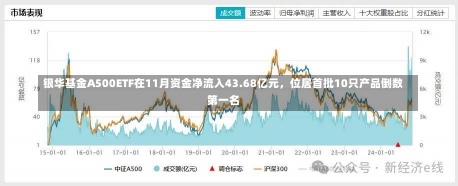 银华基金A500ETF在11月资金净流入43.68亿元，位居首批10只产品倒数第一名-第2张图片-建明新闻