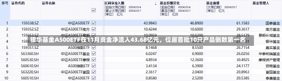 银华基金A500ETF在11月资金净流入43.68亿元，位居首批10只产品倒数第一名-第1张图片-建明新闻