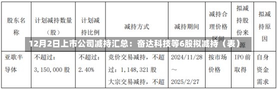 12月2日上市公司减持汇总：奋达科技等6股拟减持（表）-第2张图片-建明新闻