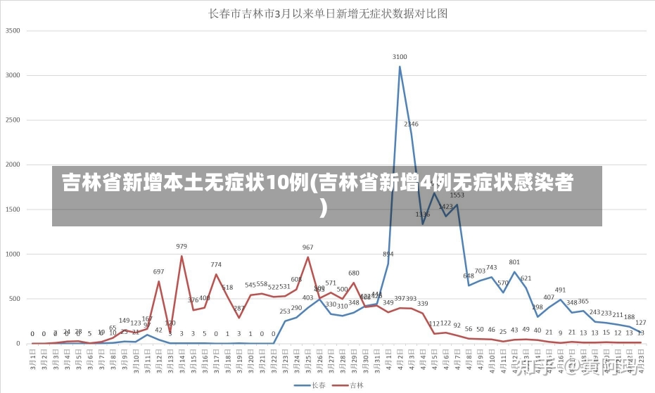 吉林省新增本土无症状10例(吉林省新增4例无症状感染者)-第2张图片-建明新闻