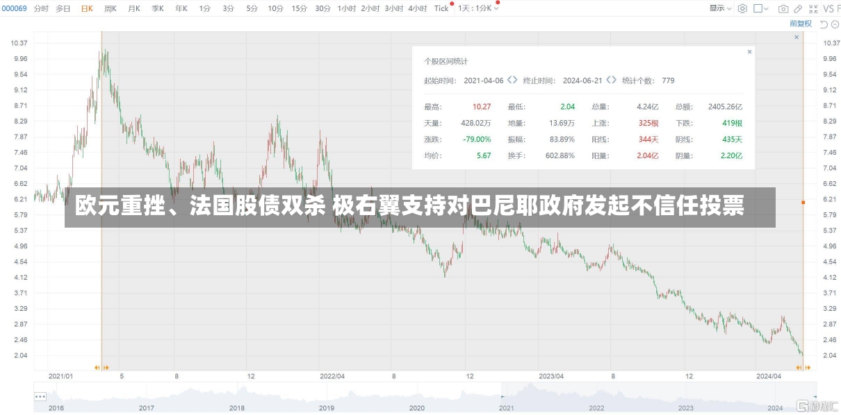 欧元重挫、法国股债双杀 极右翼支持对巴尼耶政府发起不信任投票-第1张图片-建明新闻