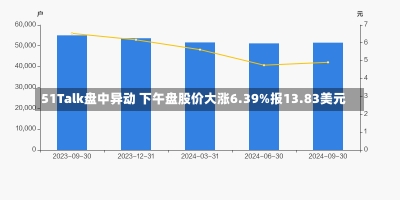 51Talk盘中异动 下午盘股价大涨6.39%报13.83美元-第2张图片-建明新闻