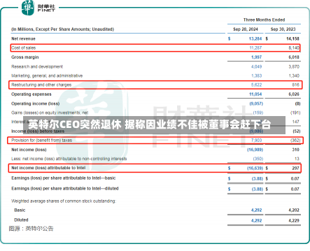 英特尔CEO突然退休 据称因业绩不佳被董事会赶下台-第1张图片-建明新闻