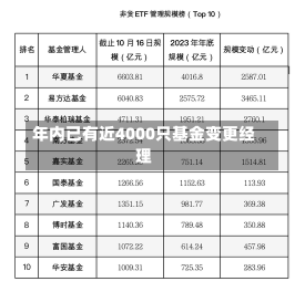 年内已有近4000只基金变更经理-第1张图片-建明新闻