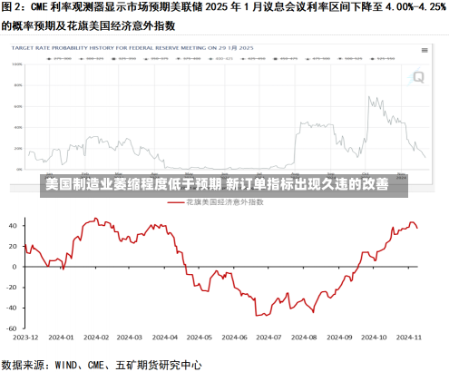 美国制造业萎缩程度低于预期 新订单指标出现久违的改善-第2张图片-建明新闻