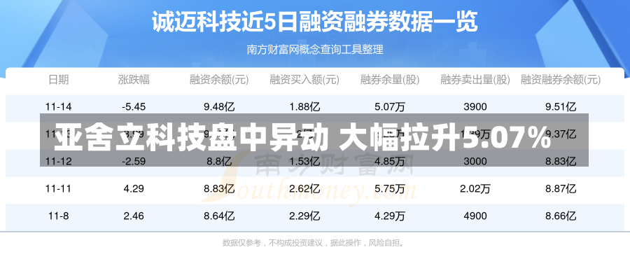 亚舍立科技盘中异动 大幅拉升5.07%-第3张图片-建明新闻