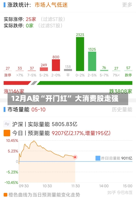 12月A股“开门红” 大消费股走强-第2张图片-建明新闻